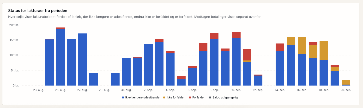 Sweeply-fakturarapport med åbne, ikke-forfaldne og forfaldne beløb fordelt på dato